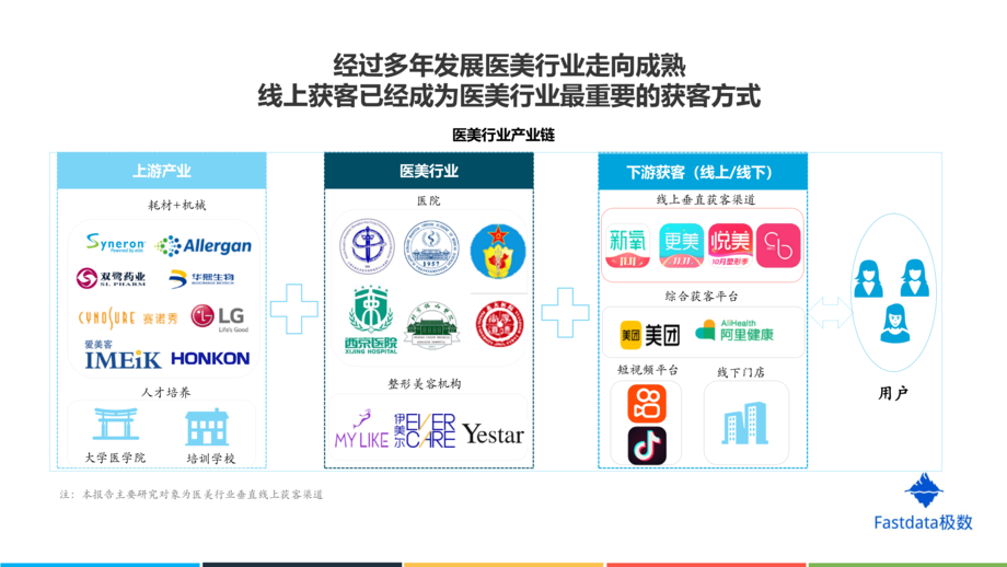 Fastdata极数:2020年中国互联网医美行业发展分析报告
